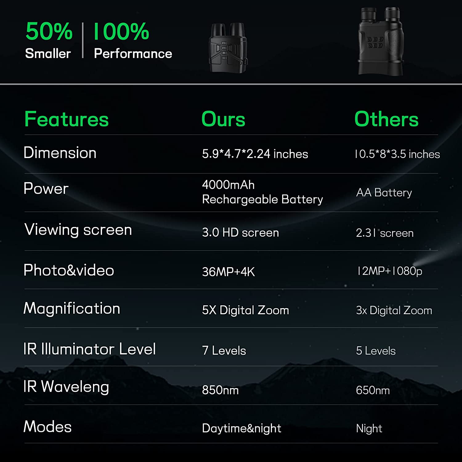 Phonery Infra ® Night Vision Binoculars-Getphonery